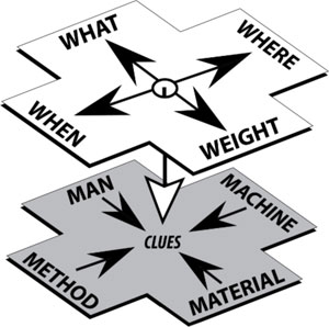 Figure 1. This diagram conceptualizes the depth required for thorough investigations. All the conceivable boundaries of an incident, nonconformance, deviation, or complaint regarding a quality event must be accounted for. All figures are courtesy of the authors. 