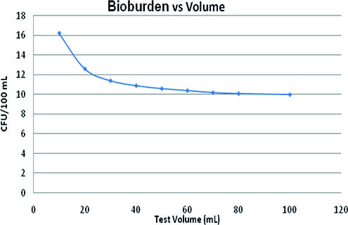 bioburden