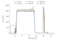 prepackaged chromatography columns